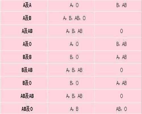 备孕7个月，未成功。到都要检查什么项目呢？